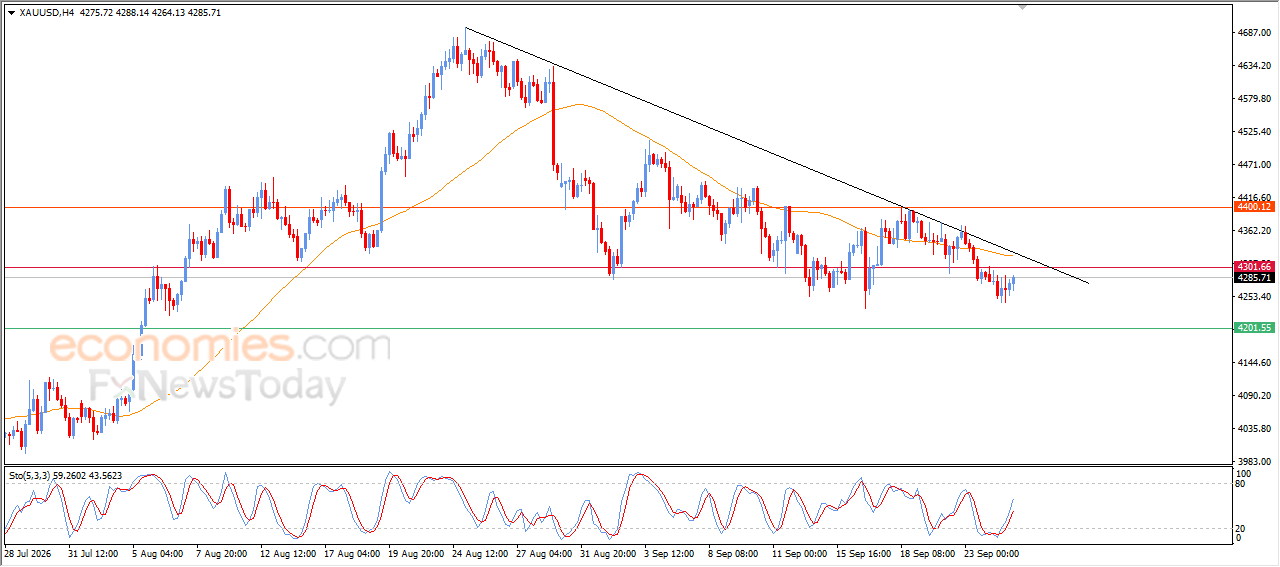 Gold Posts Cautious Gains