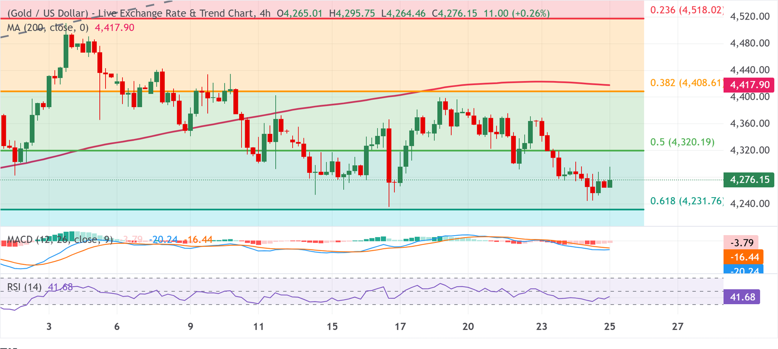 Gold Price Outlook: XAU/USD Remains Below $4,300