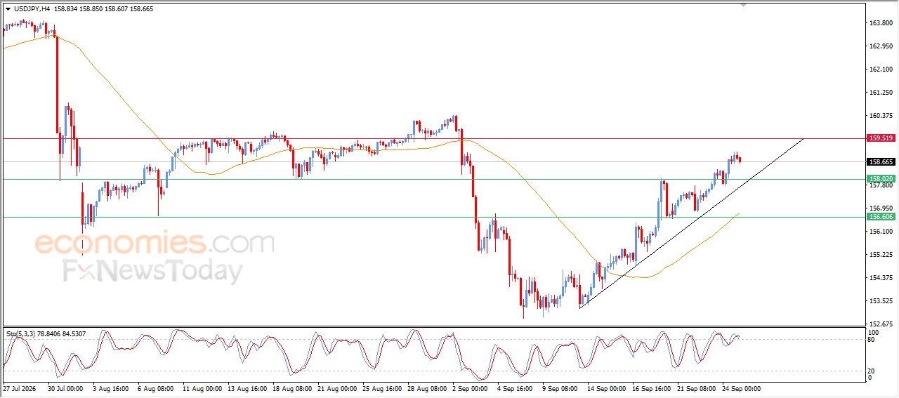 USDJPY Price Begins to Ease Its Overbought Conditions