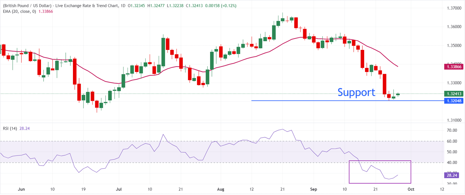 GBP/USD Technical Analysis: Bearish Bias Persists Below 1.3387
