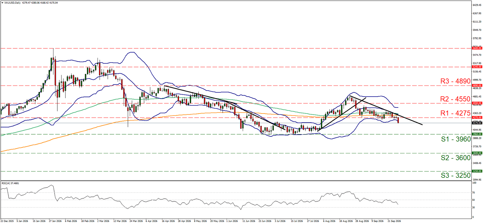Gold Price Falls as Fed Rate Hike Bets Intensify
